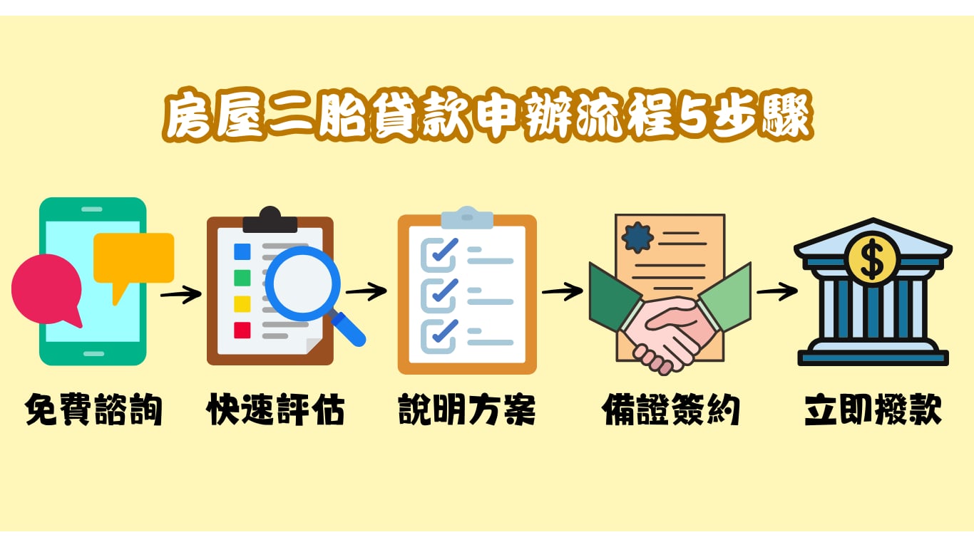 宜蘭房屋二胎 步驟